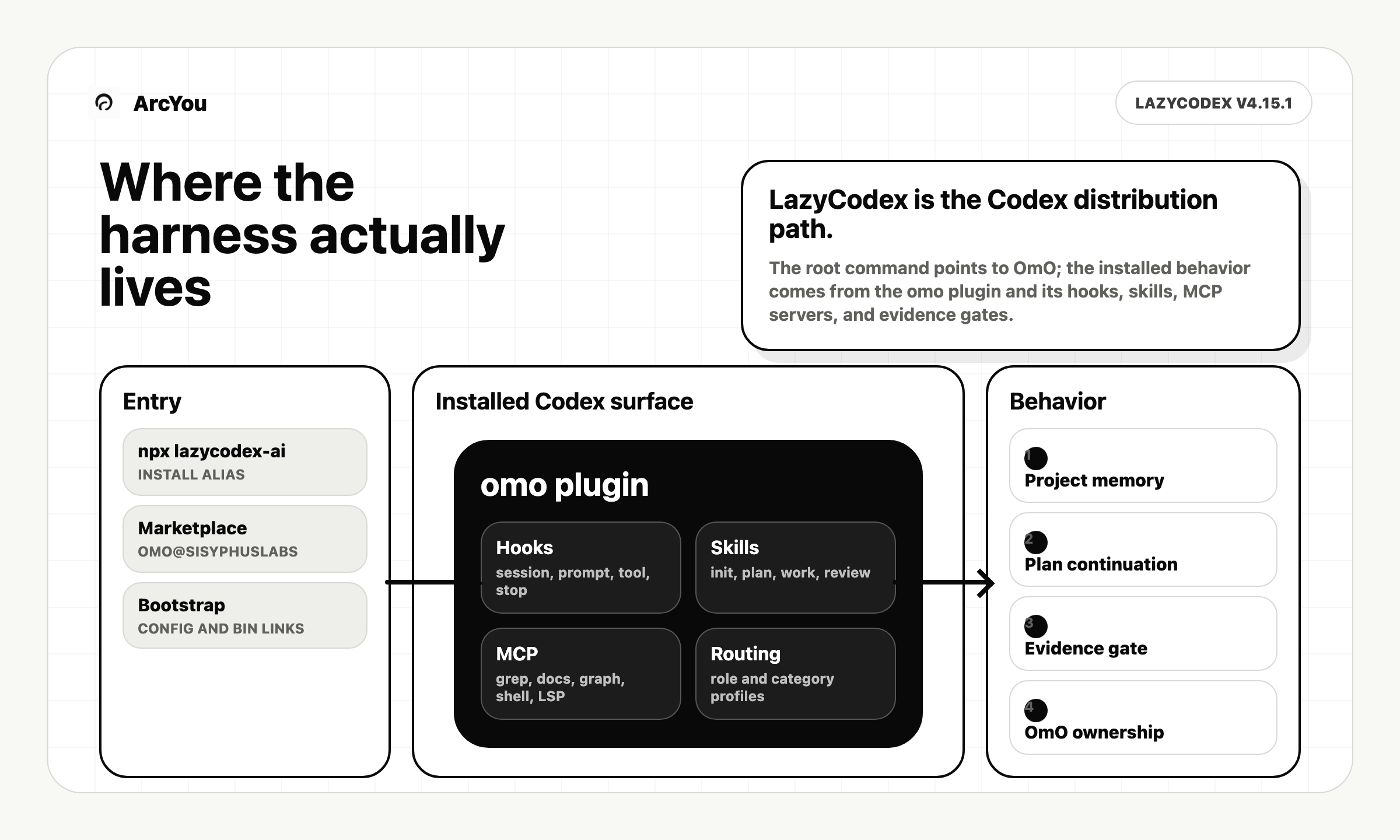 LazyCodex의 작은 npm 별칭은 omo Codex 플러그인으로 이어지고, 그 아래에서는 OmO가 소유권을 가진다
